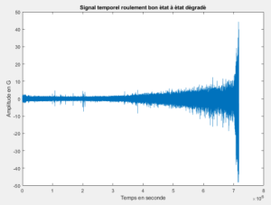 Test bench for degradation analysis